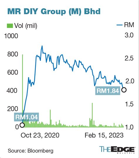 mrdiy share price malaysia